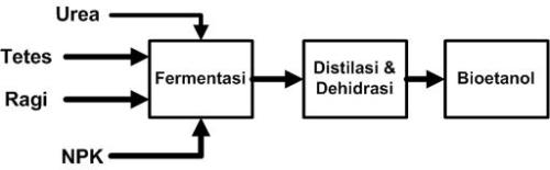Tahapan Bioethanol dari Tetes