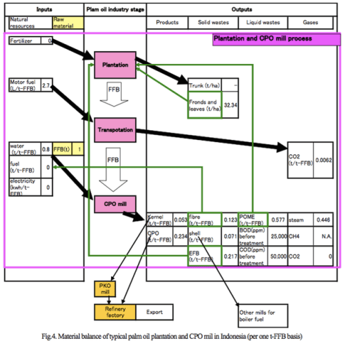 neraca pabrik kelapa sawit