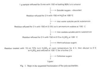 Analisis fraksional biomassa lignoselulosa untuk kandungan lignin, selulosa dan hemiselulosa.